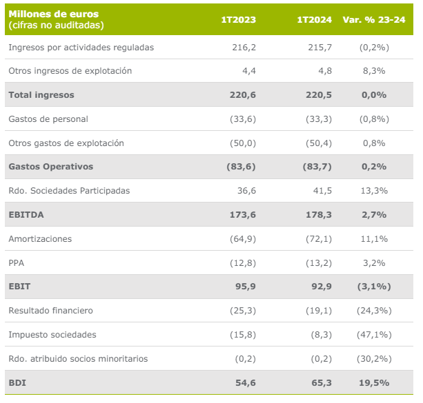 Enagás gana un 19,5% más hasta los 65 millones de euros, en línea con sus objetivos anuales