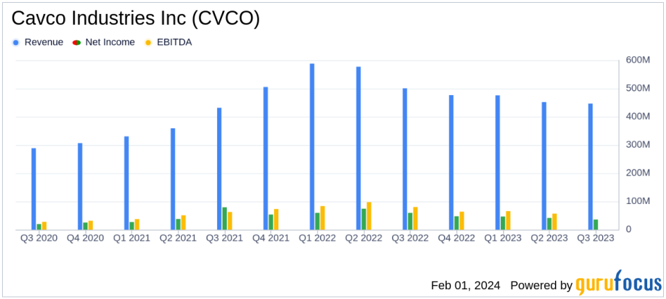 Cavco Industries Inc Reports Decline in Q3 Revenue and Net Income