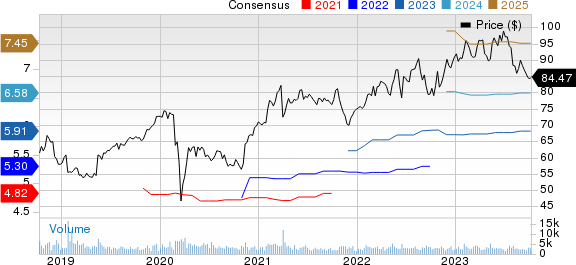 Amdocs Limited Price and Consensus