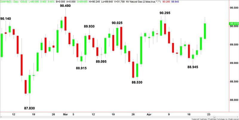 U.S. Dollar Index