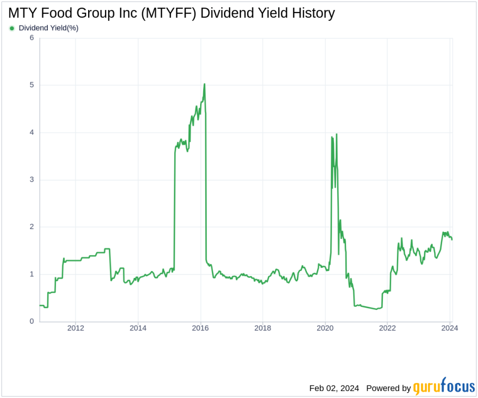 MTY Food Group Inc's Dividend Analysis