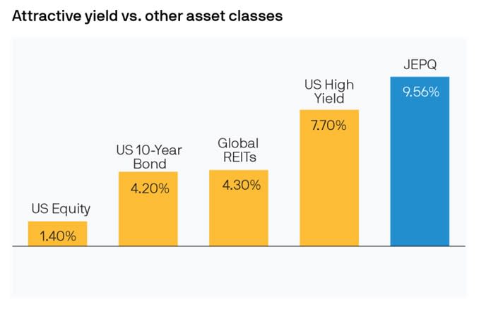 A graphic showing how this ETF's yield compares to other asset classes. 