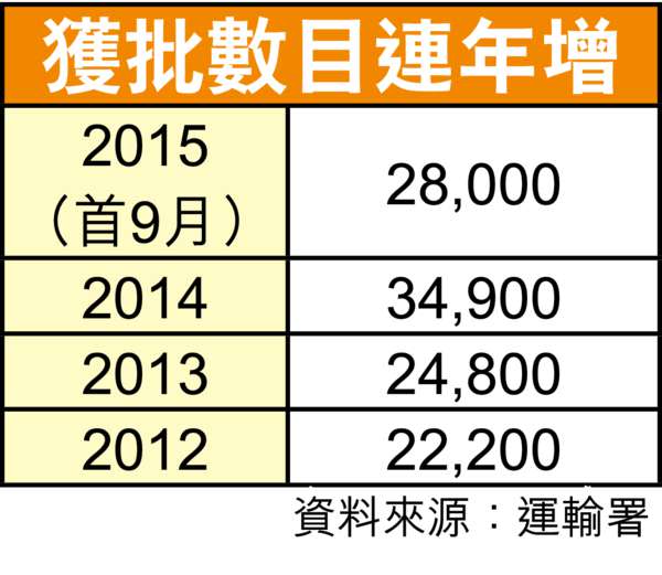 內地人換港駕照 3年激增60％