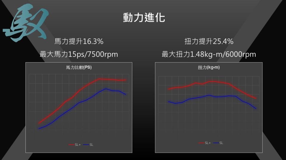 搭載的158c.c.水冷引擎動力系統是其卓越性能的核心，這一系列精心設計和優化的元件共同工作，提供了既強勁又可靠的動力輸出，讓騎士在任何情況下都能享受到令人興奮的騎乘體驗。