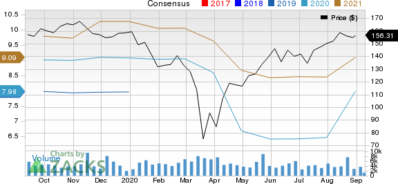 Advance Auto Parts, Inc. Price and Consensus