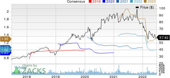 CoStar Group, Inc. Price and Consensus