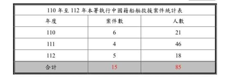 管碧玲秀出海巡署救援中國籍船舶數據。（翻攝管碧玲臉書）