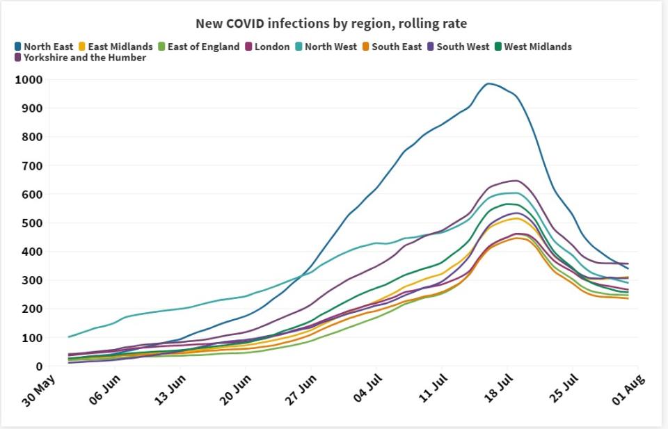 The latest seven-day rolling rate of new infections by region