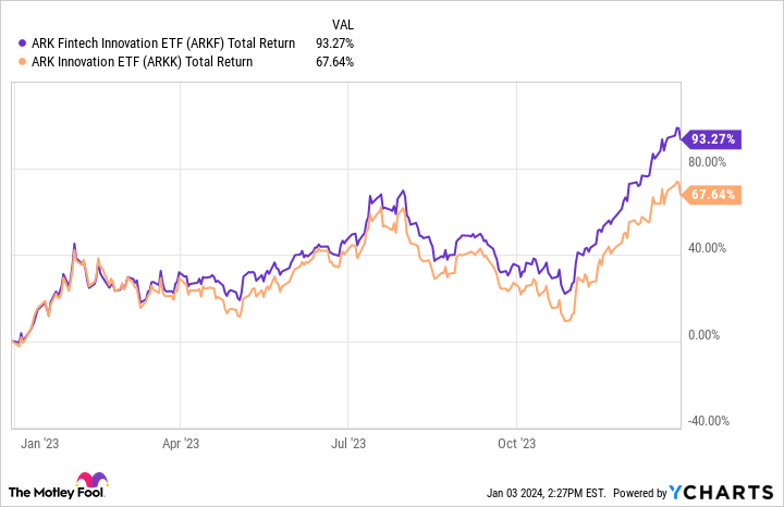 ARKF Total Return Level Chart