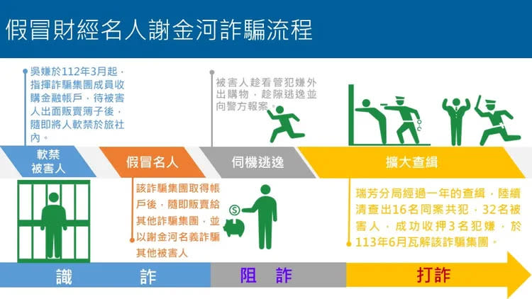 日前該詐騙集團冒名謝金河，詐騙全流程。警方提供