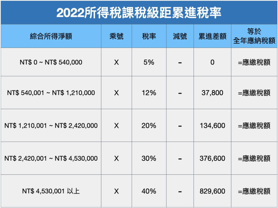 2022所得課稅級距累進稅率