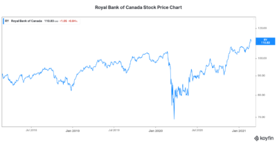 Royal Bank stock price chart