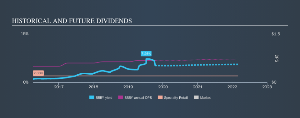 NasdaqGS:BBBY Historical Dividend Yield, October 14th 2019