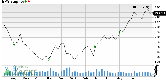 Public Storage Price and EPS Surprise