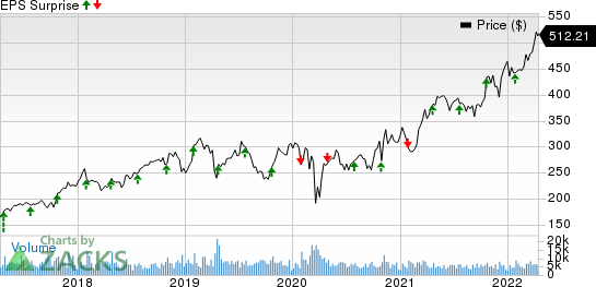 Anthem, Inc. Price and EPS Surprise