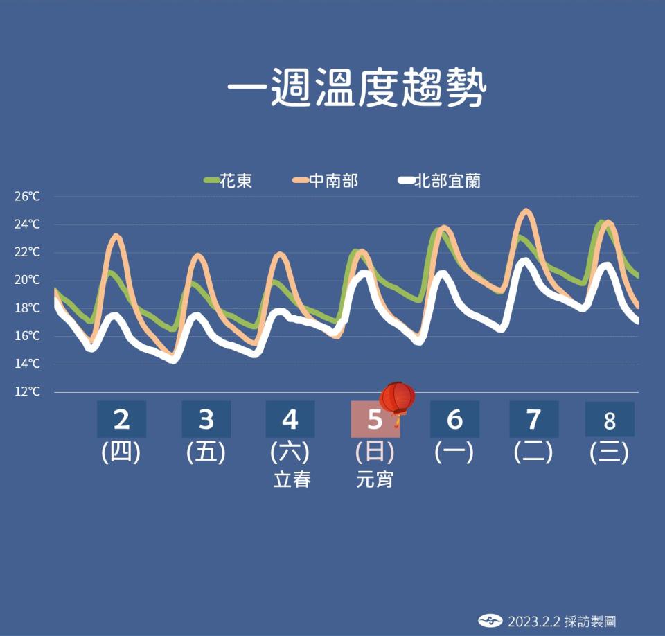 未來一週溫度趨勢。   圖：中央氣象局／提供