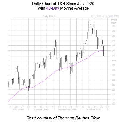 TXN Chart October 28