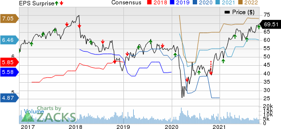 Principal Financial Group, Inc. Price, Consensus and EPS Surprise