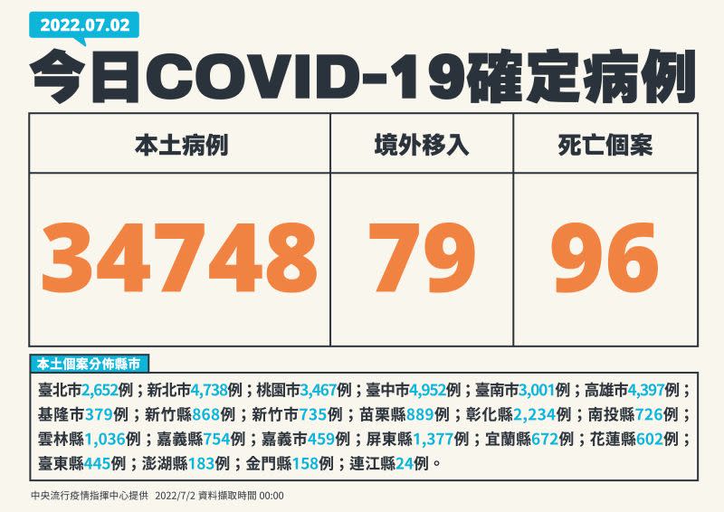 ▲指揮中心表示，本土今天新增34748確診，死亡加96例。（圖／指揮中心提供）