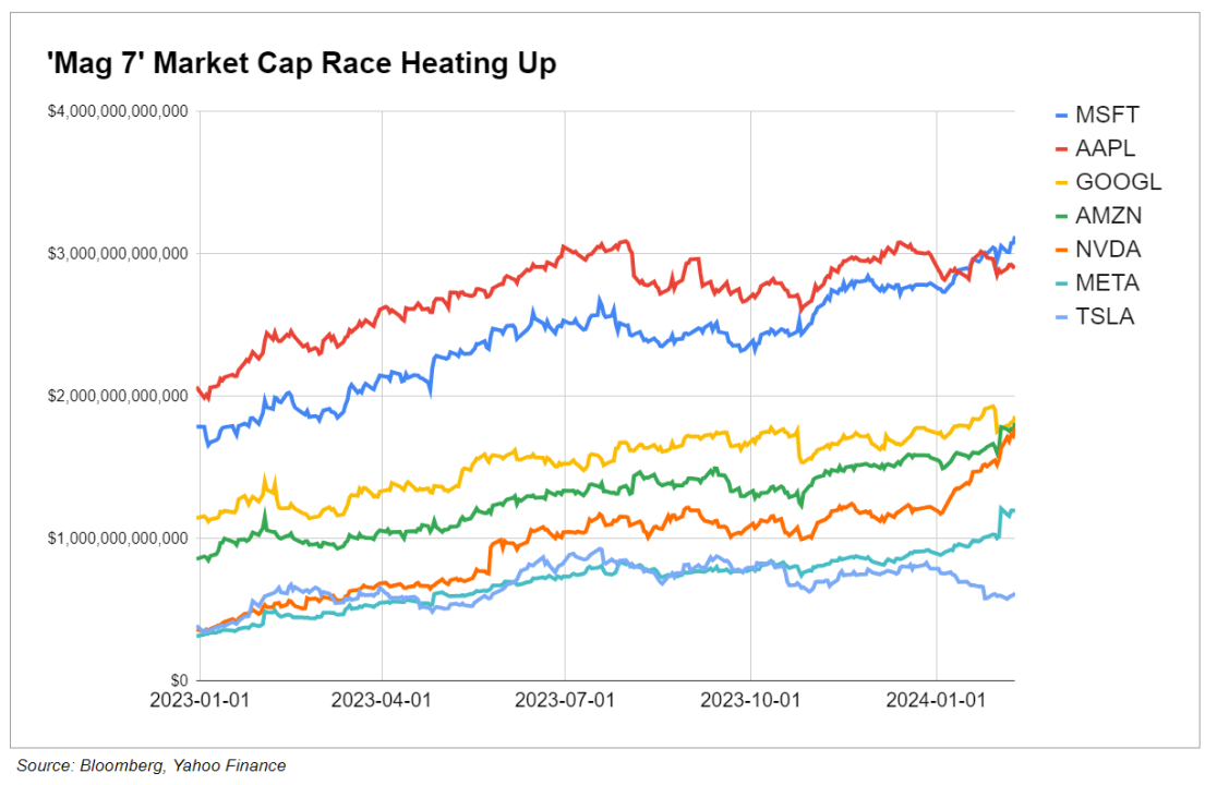 'Mag 7' Market Cap Race Heating Up