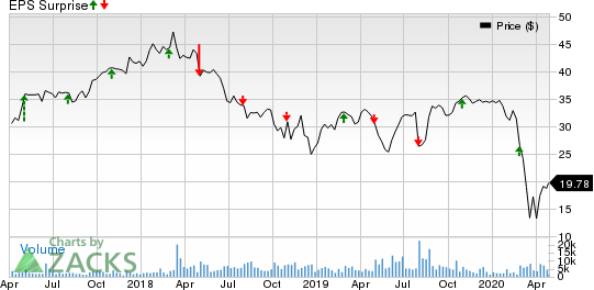 Hilton Grand Vacations Inc. Price and EPS Surprise