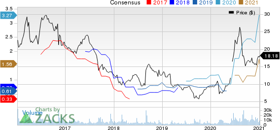 Smith & Wesson Brands, Inc. Price and Consensus