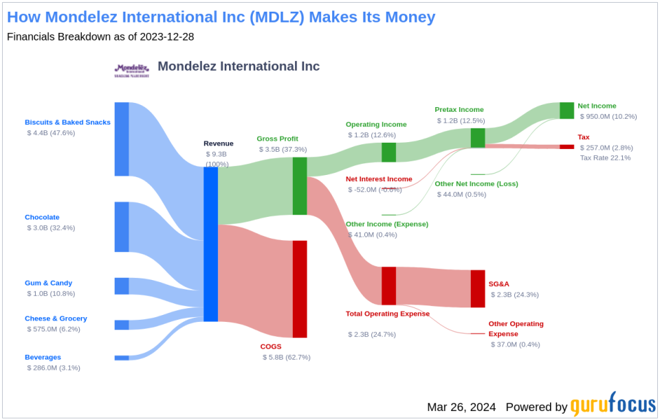 Mondelez International Inc's Dividend Analysis