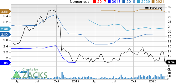 CURO Group Holdings Corp. Price and Consensus