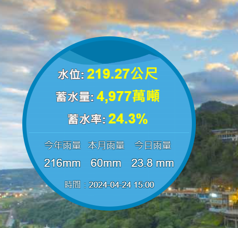 截至下午3時，目前石門水庫有效蓄水量為4976.67萬噸、水位219.27公尺、蓄水率24.25％。   圖：取自石門水庫管理中心