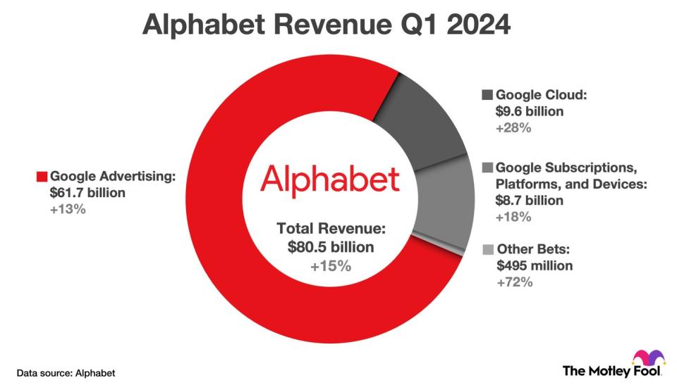 Infographic detailing Alphabet's revenue across its four product categories in the first quarter of 2024.
