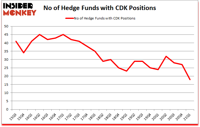 Is CDK A Good Stock To Buy?