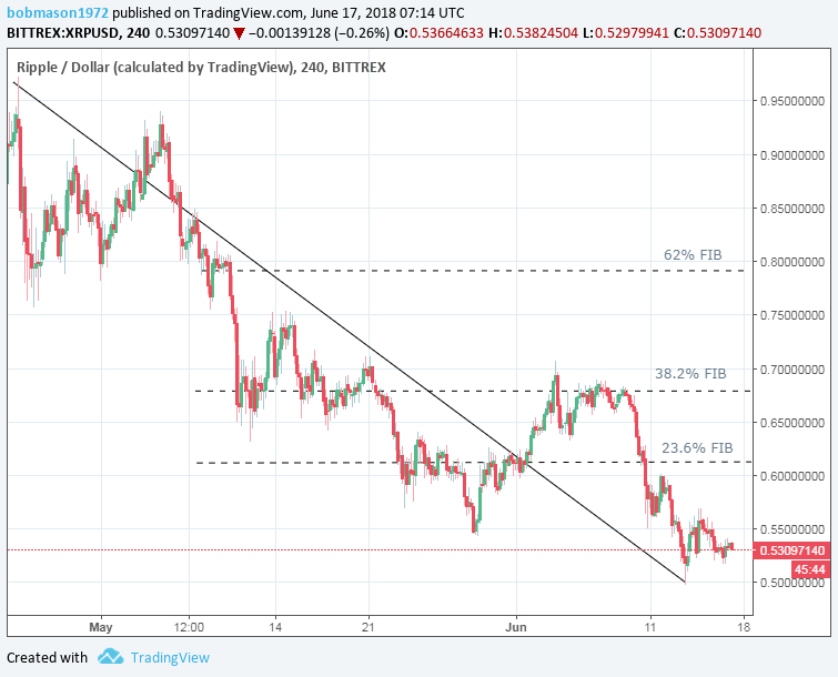 XRP/USD 17/06/18 4-Hourly Chart