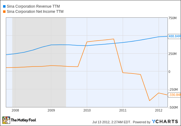 SINA Revenue TTM Chart