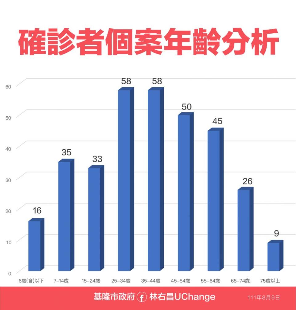 基隆巿9日確診者個案年齡分析(記者鄭鈞云翻攝)