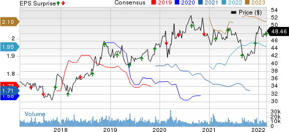 Hormel Foods Corporation Price, Consensus and EPS Surprise