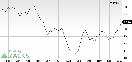 Equinor ASA Price