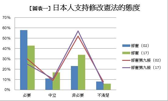 資料來源：NHK放送文化研究所・日本人と憲法２０１７調査，圖表由筆者整合