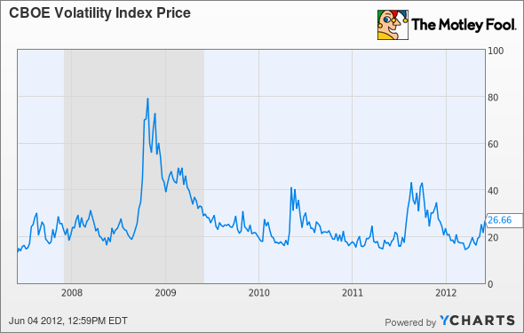 ^VIX Chart