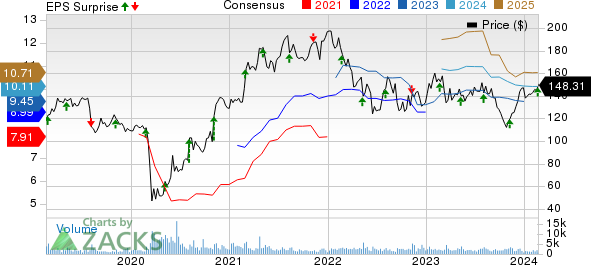 The Middleby Corporation Price, Consensus and EPS Surprise