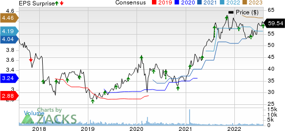 Prestige Consumer Healthcare Inc. Price, Consensus and EPS Surprise