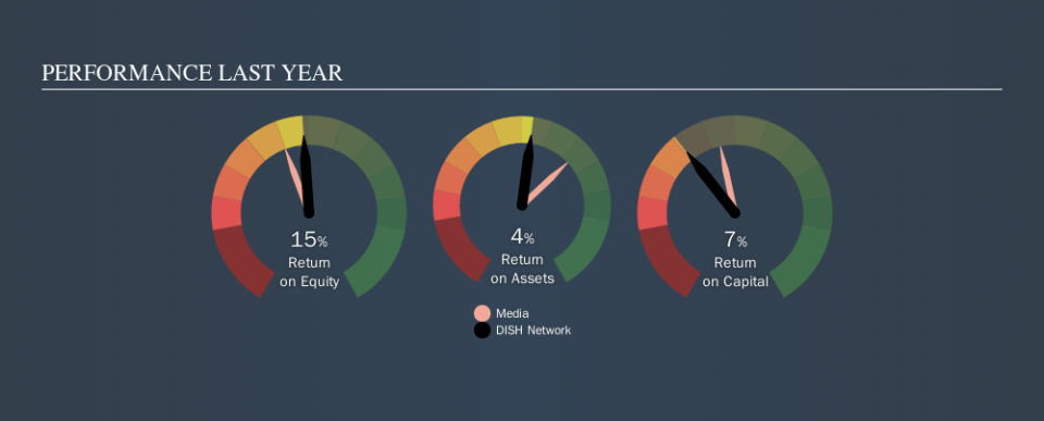 NasdaqGS:DISH Past Revenue and Net Income, October 17th 2019