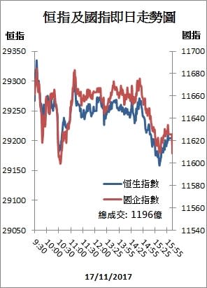 【收市解碼】港股再闖10年高 騰訊拆細後再登400關