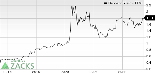 Investar Holding Corporation Dividend Yield (TTM)