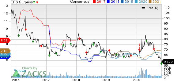 Gilead Sciences, Inc. Price, Consensus and EPS Surprise