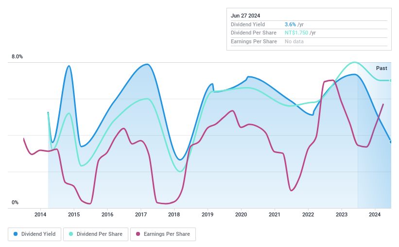 TPEX:3303 Dividend History as at Jun 2024