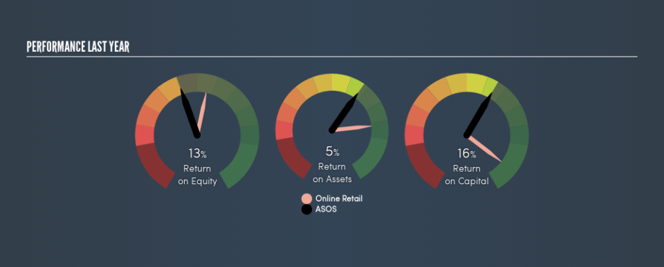 AIM:ASC Past Revenue and Net Income, September 1st 2019