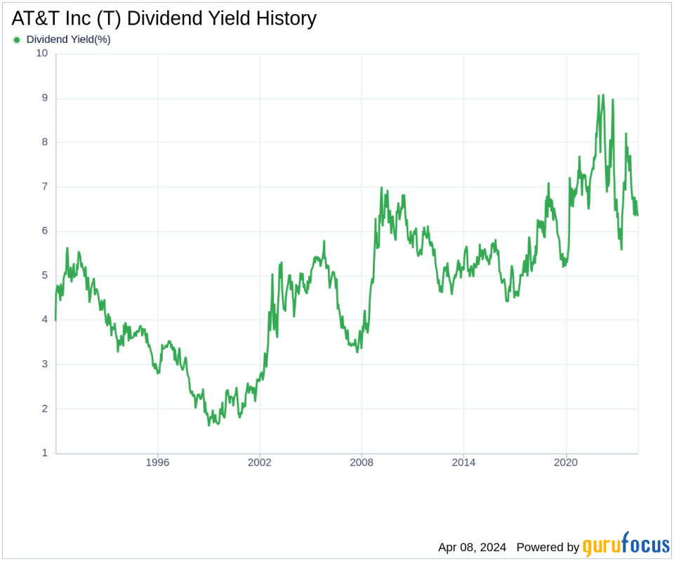 AT&T Inc's Dividend Analysis
