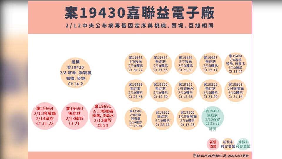 案19430嘉聯益電子廠。（圖／新北市政府提供）