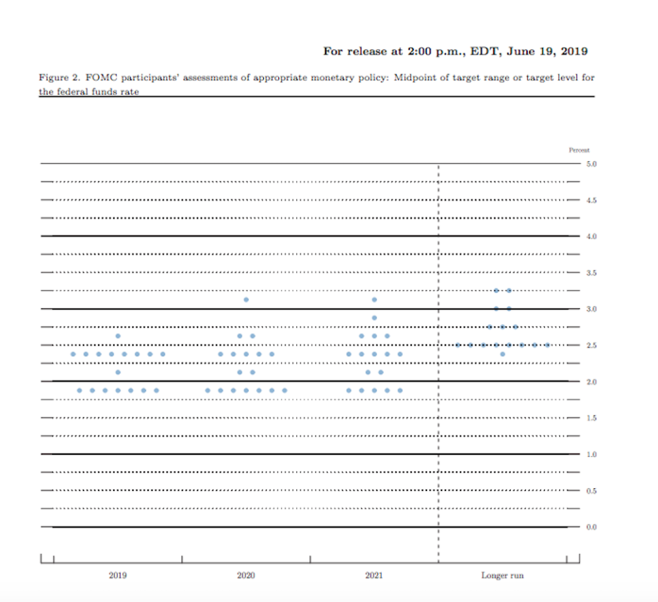 The median dot reflected no rate changes through the rest of 2019, and one 25-basis point rate cut in 2020. 