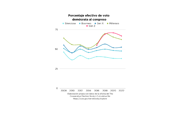 Gráfica con datos del porcentaje efectivo del voto demócrata al Congreso de Estados Unidos.